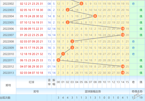 2022002期-013期双色球蓝球振幅走势图