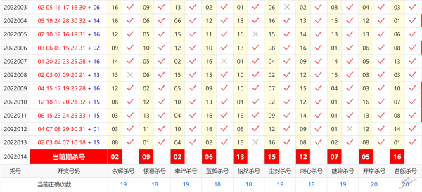 双色球2022014期最新数据剖析红球杀码0814