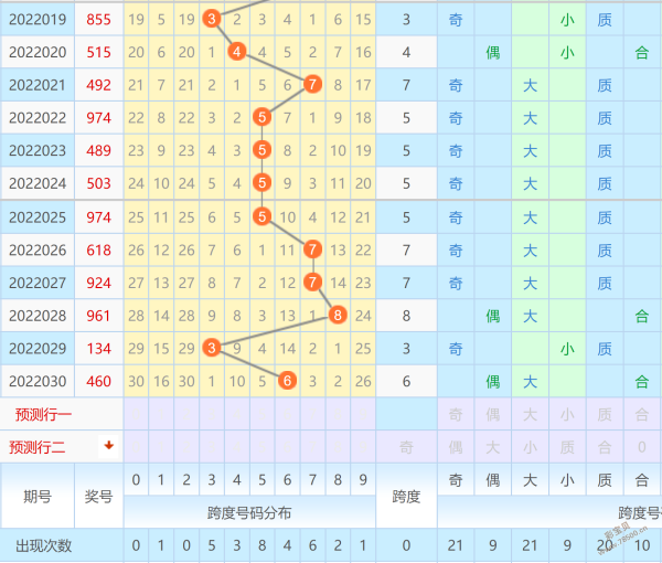 排列三跨度走势图