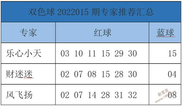 2022015期双色球预测准的专家推荐汇总