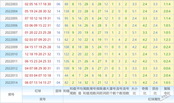 碧云天预测双色球2022015期杀号定胆