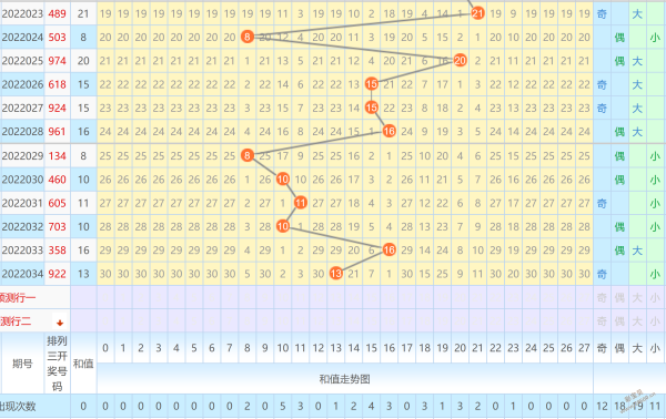 排列三和值走势图