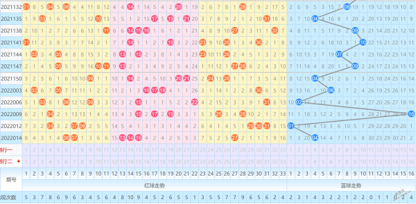 2022017期双色球周四走势分析大数区间增温