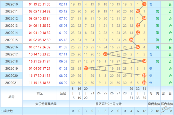 大乐透22022期第五位走势图