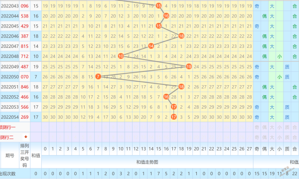 您的位置:>彩宝贝>排列三>排列3预测>正文 和值预测:053期,054期和值