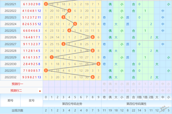 2022033期七星彩前区后三位专家精选号