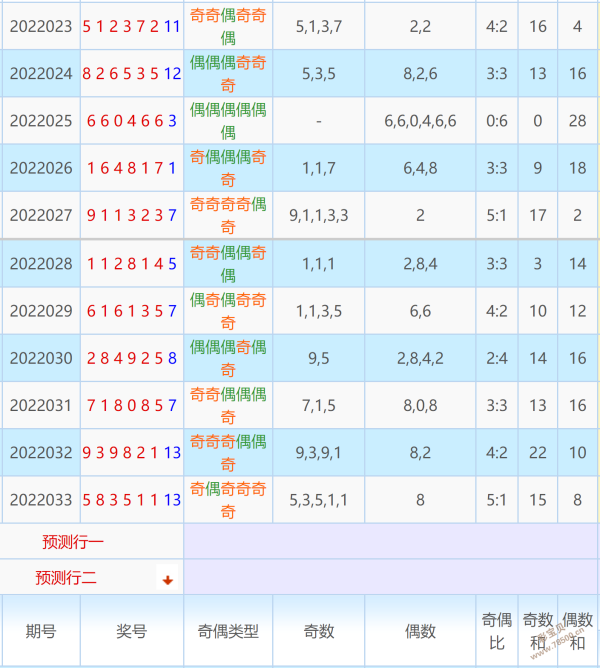 2022034期七星彩准确分析奇码会降至3枚