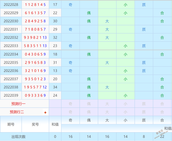 2022040期预测今晚七星彩号码质区和还将缺席