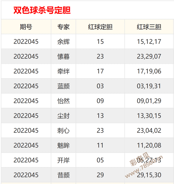 2022045期双色球专家预测号码准确