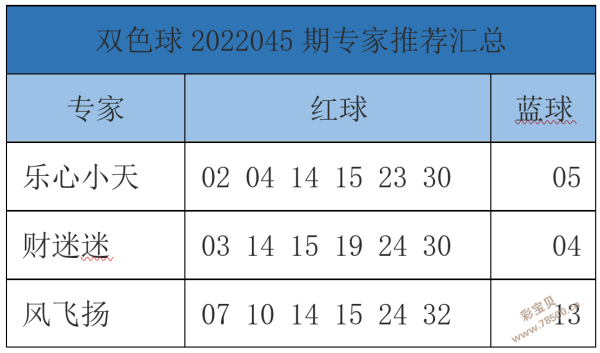 2022045期双色球预测准的专家推荐汇总