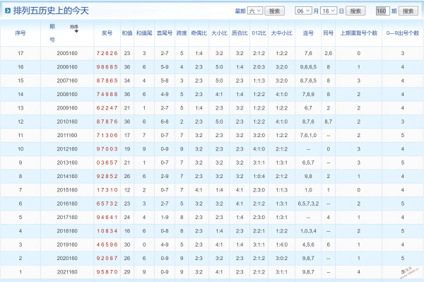 2022160期排列五专家预测号码和值有下降概率