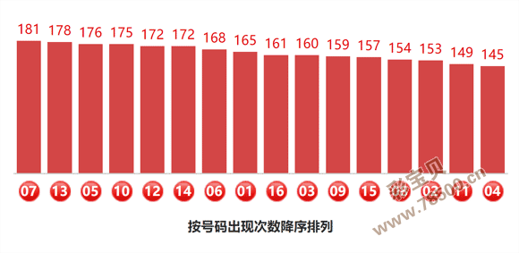 2022078期双色球专家预测号码准确