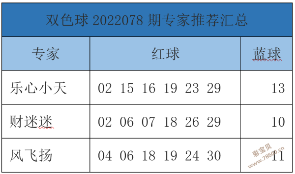 2022078期双色球预测准的专家推荐汇总