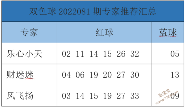 2022081期双色球预测准的专家推荐汇总