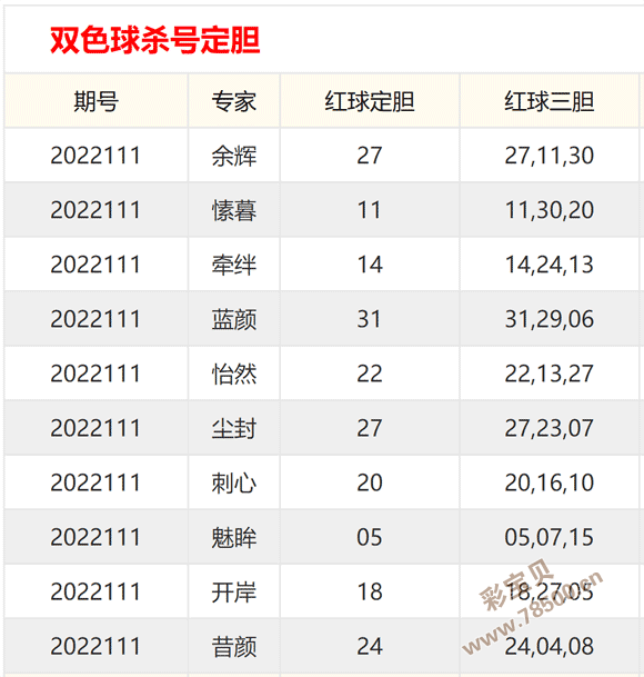 2022111期双色球专家预测号码准确