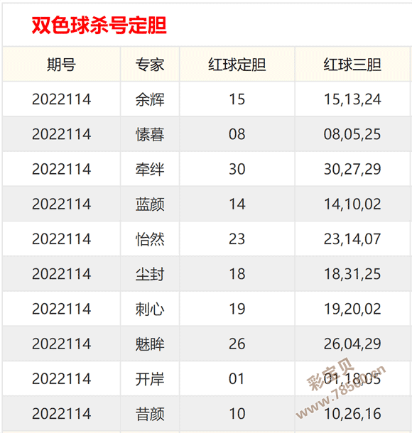 2022114期双色球专家预测号码准确