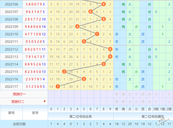 3,三位数值在前五期出号1-9-3-9-2,振幅值连