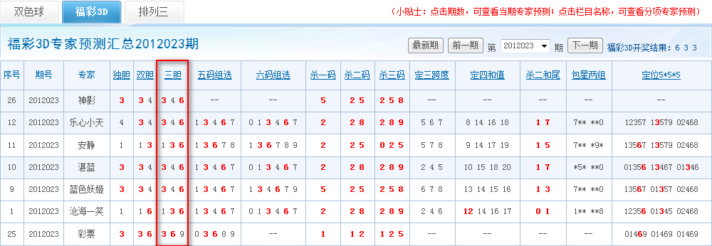 强大 详情请查看福彩3d专家预测汇总2012023期