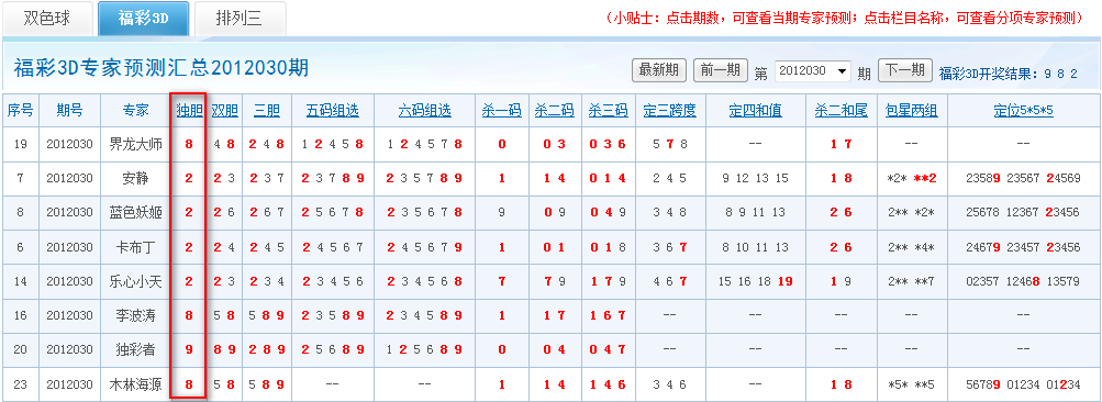 詳情請查看福彩3d專家預測彙總2012030期