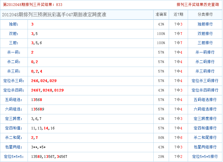 048期玩彩高手独胆准五码复式中