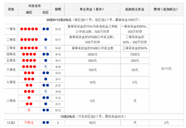 大乐透设奖表