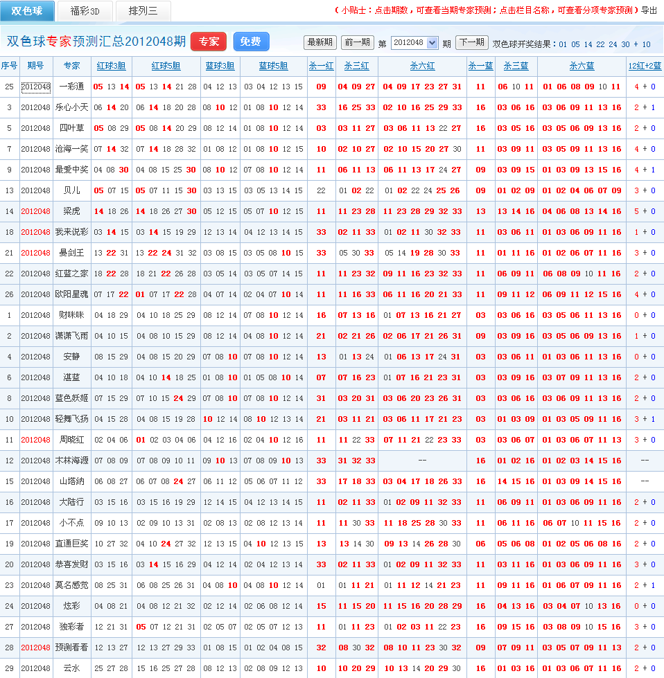 048期雙色球預測專家喜報