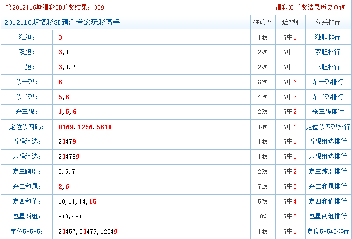 116期玩彩高手獨膽準五碼複式準