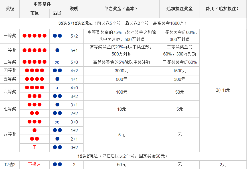 大乐透八等奖