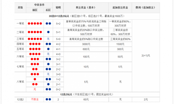 超级大乐透兑奖条件