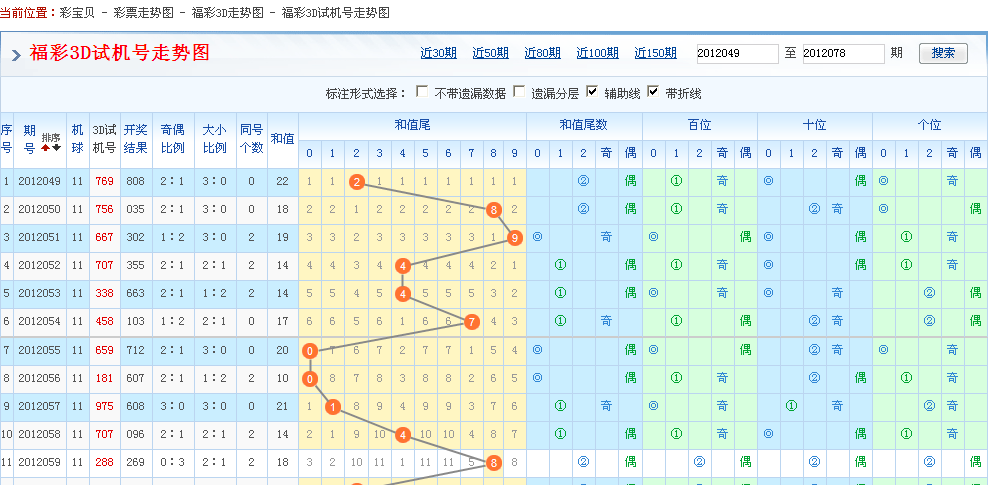 福彩3d开奖试机号走势