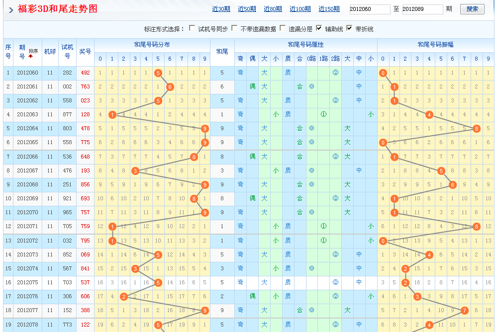 福彩3d和值尾走勢圖