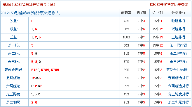 福彩3d專家預測