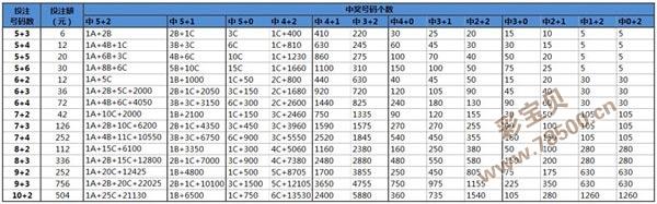 大乐透复式投注金额及中奖金额查询表