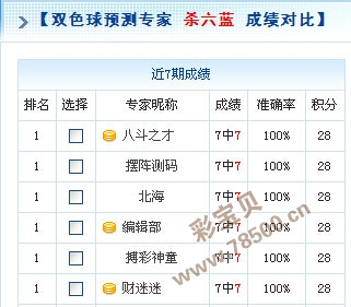 从红球3胆成绩对比结果中,可以了解到,编辑部,选号占卜,当场出彩