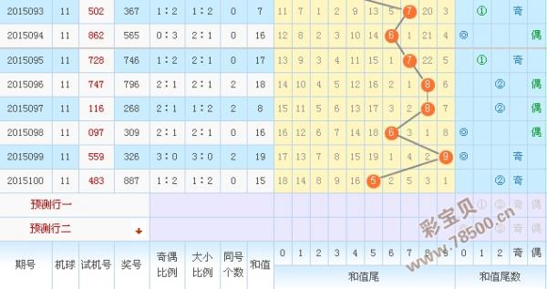 從以上3d試機號走勢圖來看,今天晚上金碼看好7三膽347二膽37獨膽7