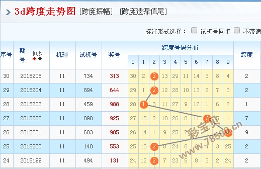 彩寶貝 福彩3d 福彩3d預測分析 > 正文3d跨度走勢圖分析:近十期跨度7