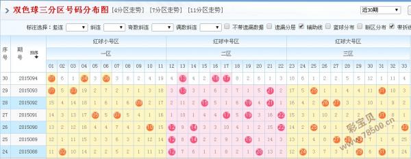 雙色球2015095期預測專家推薦:紅三區號碼復甦