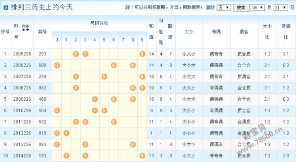 2015226期排列三開機號試機號及歷史上的今天