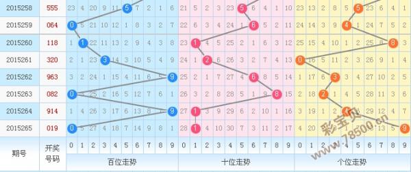 2015266期3d走勢圖