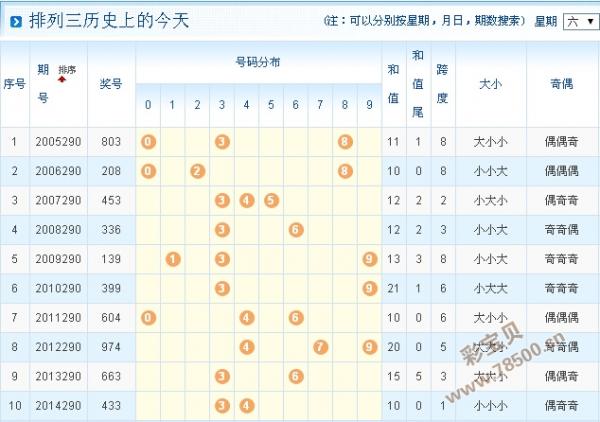 2015290期排列三開機號試機號及歷史上的今天