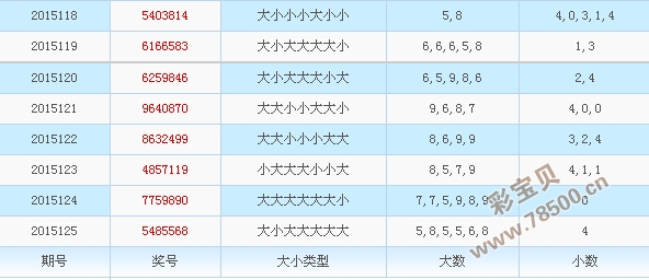 海南七星彩专家2015126期预测号码:首位码主看0路