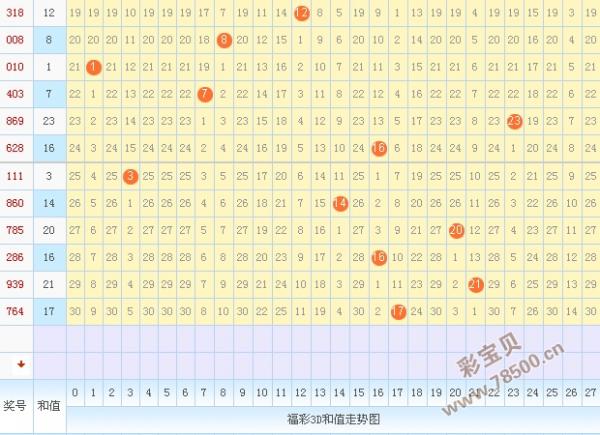 2015324期3d預測號碼 今天的0路膽碼推薦6