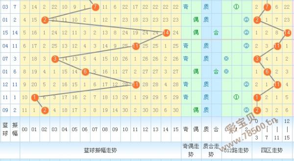 双色球2015140期财迷迷预测分析:蓝球振幅攀升