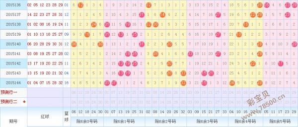 2015145期福利彩票双色球专家预测:除6余4防大数