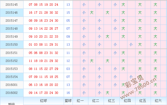 2016003期雙色球大小走勢圖