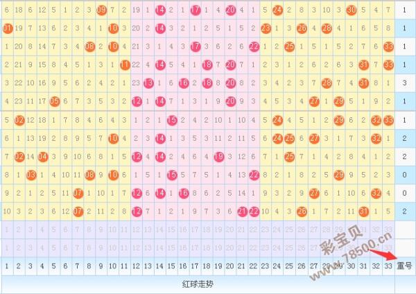 2016014期双色球红蓝走势图