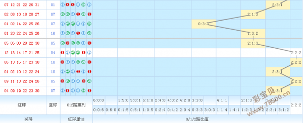 双色球012路走势图