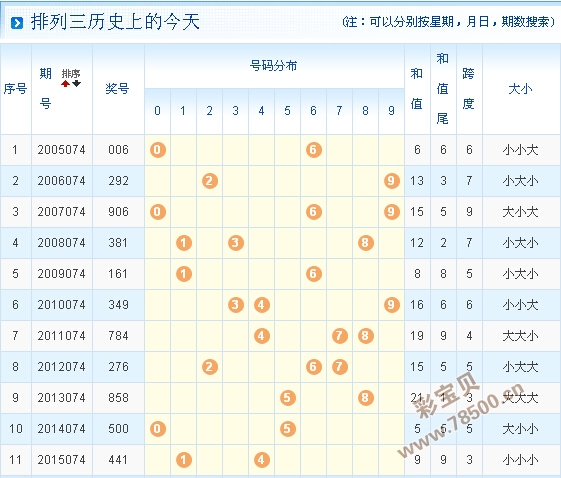 2016074期排列三開機號試機號及歷史上的今天