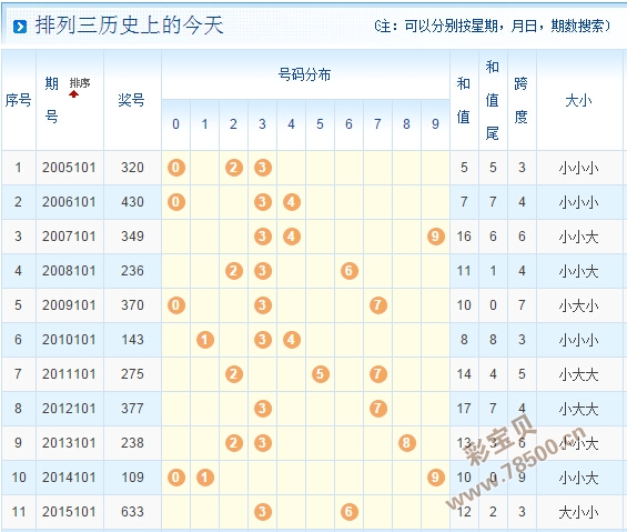 2016101期排列三開機號試機號及歷史上的今天