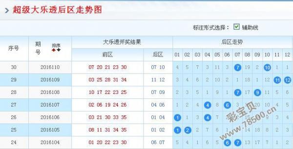 2016111期體彩大樂透後區走勢圖